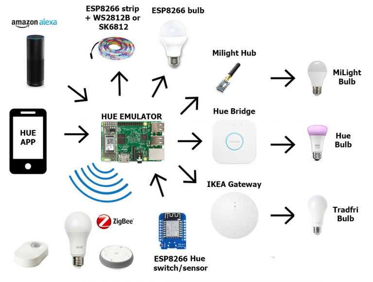 Recensie Ciro Bengelen DIY Hue Emulator : Build smart DIY Lights - diyHue