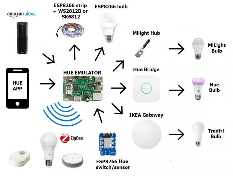 How to sync Mi-Light controllers and bulbs with remote control?